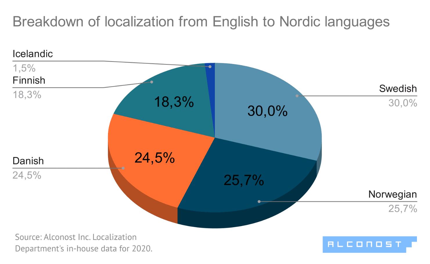best-languages-for-localization-4