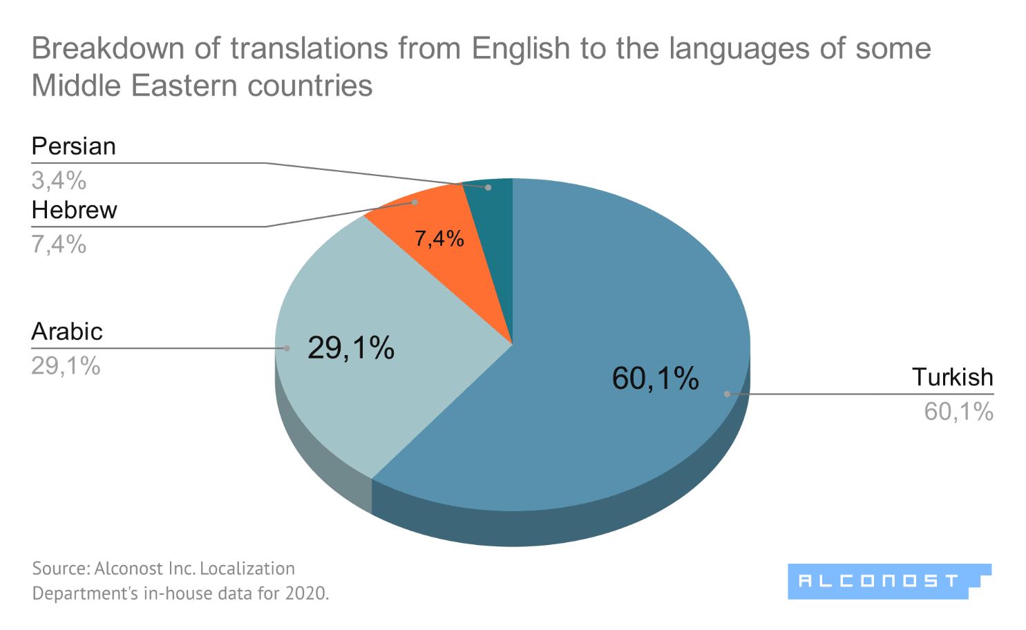 best-languages-for-localization-7