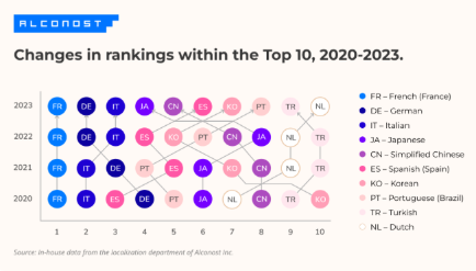 Alconost charts changing localization priorities in 2023