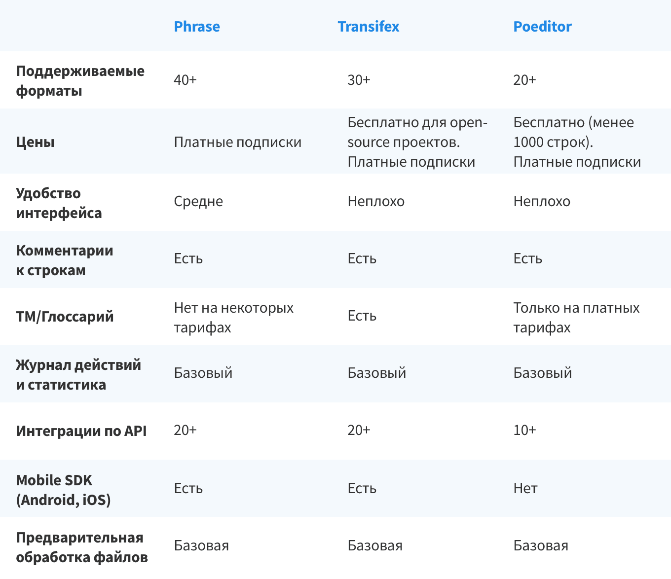 localization-platforms-comparison-table2-ru