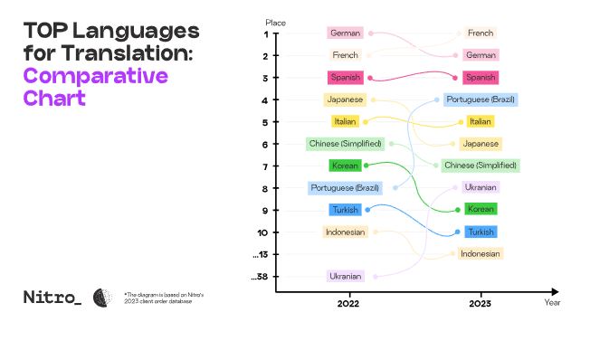 top-languages-for-translation-2024-image-2