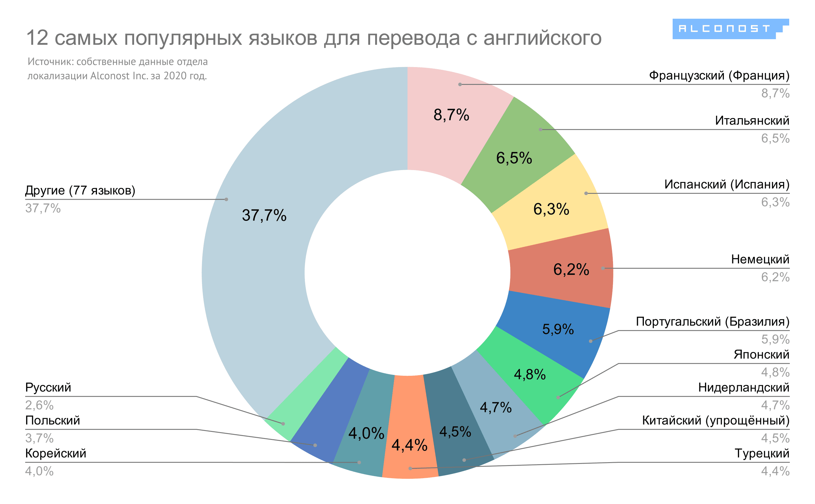 best-languages-for-localization-1-ru