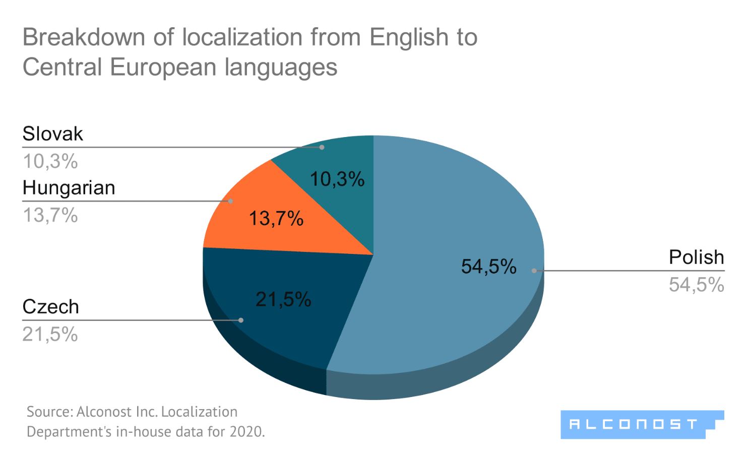 best-languages-for-localization-5