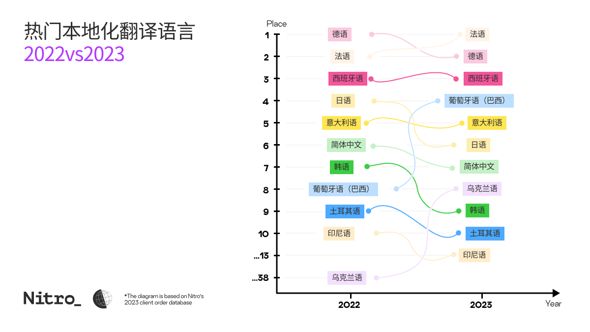 top-languages-for-translation-2024-cn-03