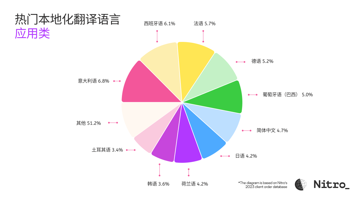 top-languages-for-translation-2024-cn-07