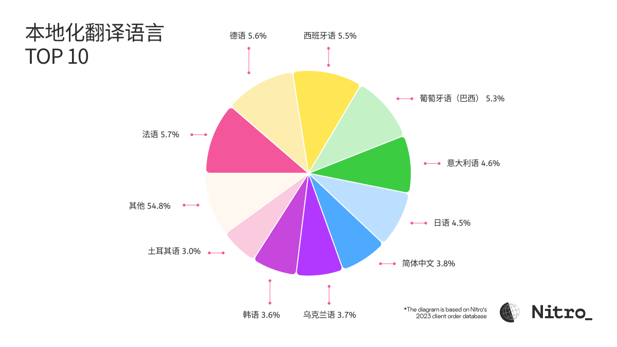 top-languages-for-translation-2024-cn-02