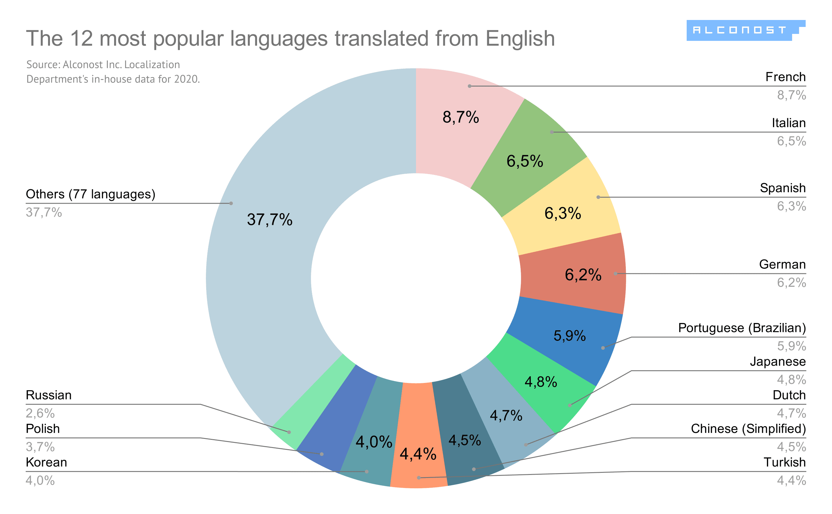 best-languages-for-localization-1