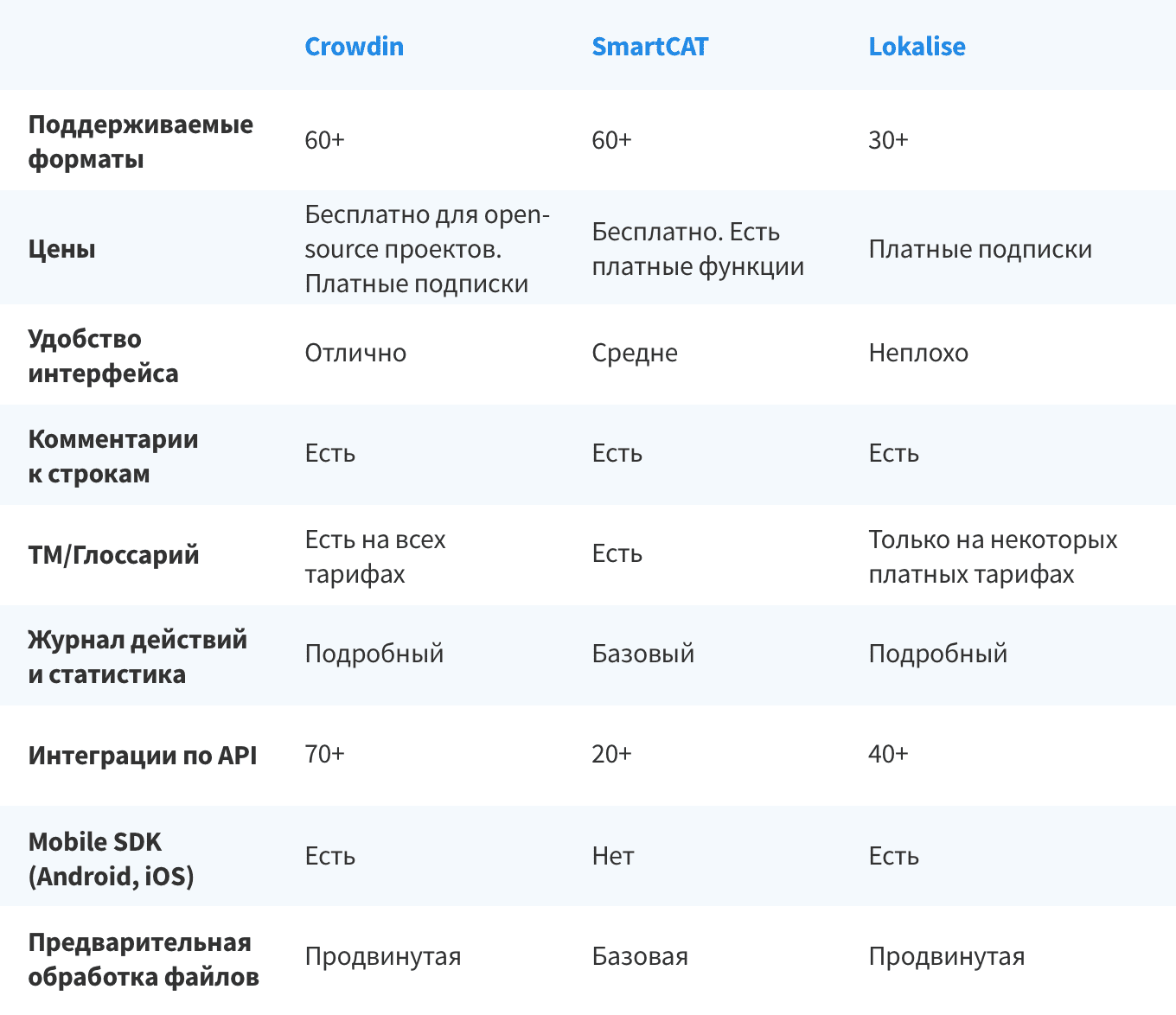 localization-platforms-comparison-table1-ru