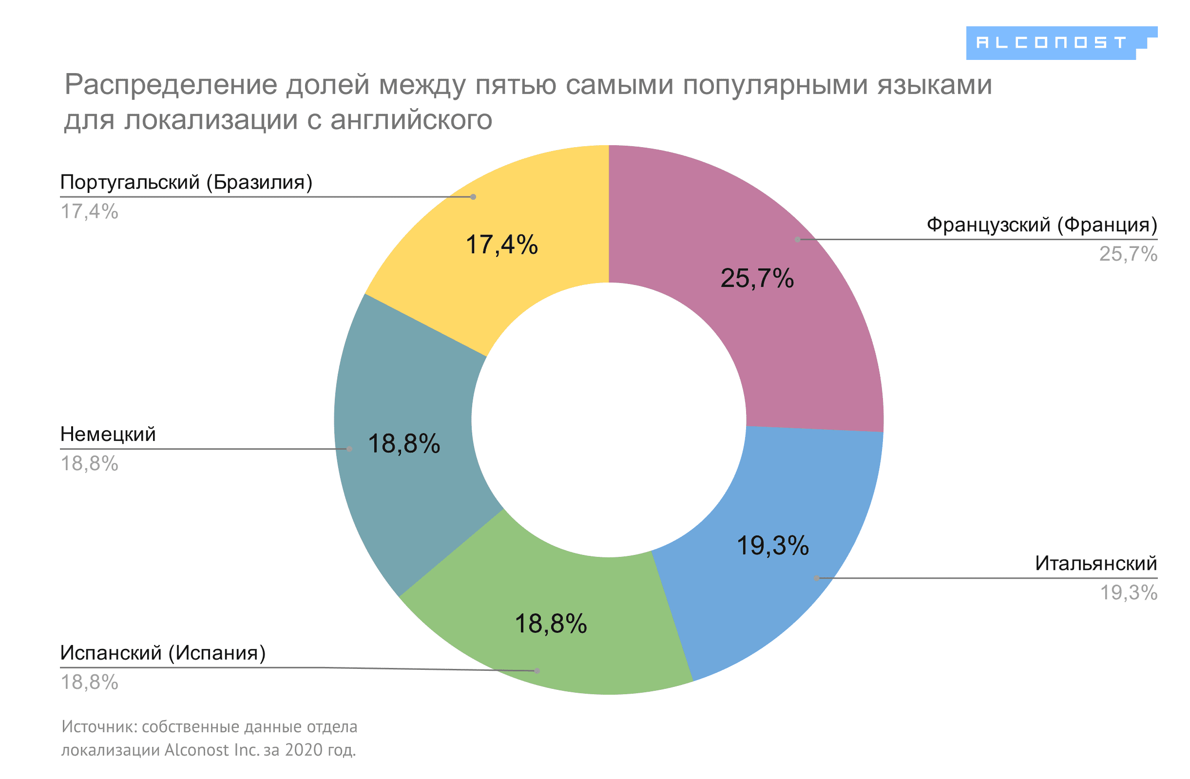 best-languages-for-localization-2-ru