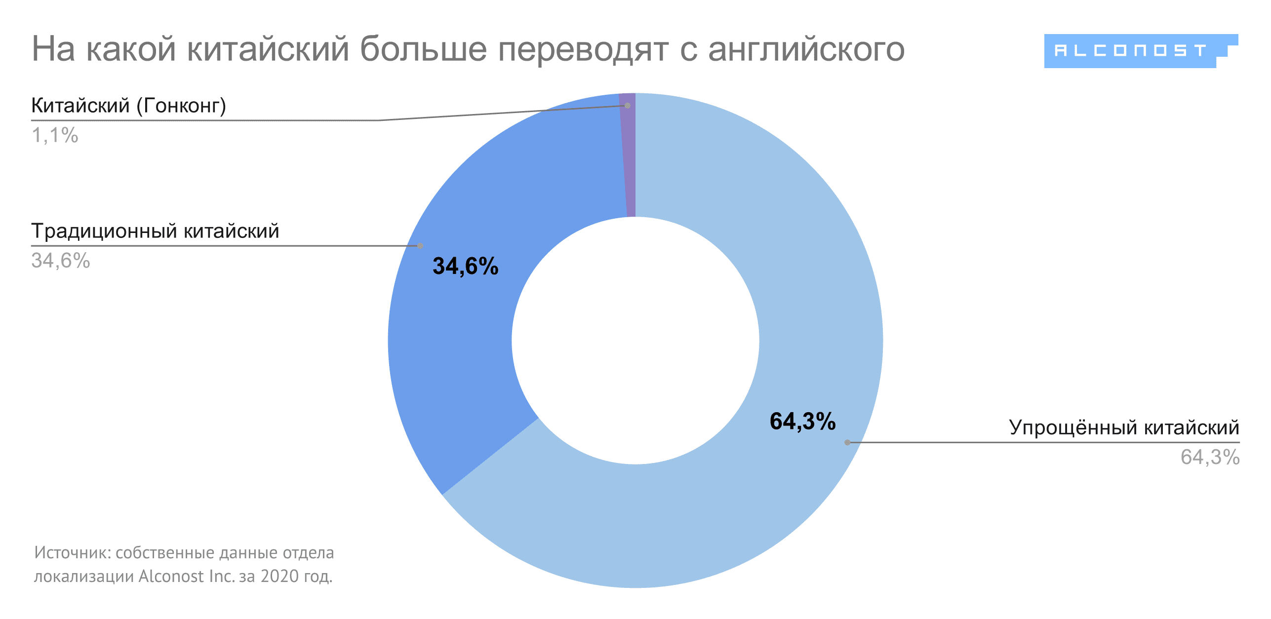 best-languages-for-localization-3-ru