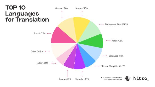 top-languages-for-translation-2024-image-1