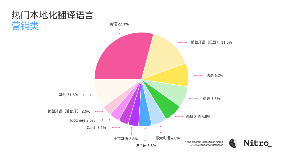 top-languages-for-translation-2024-cn-10