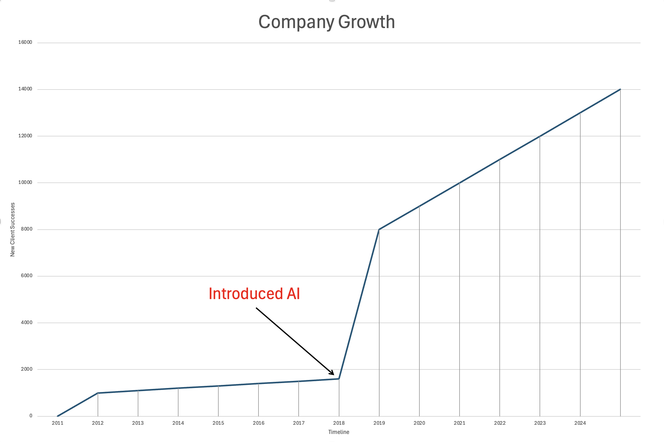 How Artificial Intelligence is Transforming Business Operations