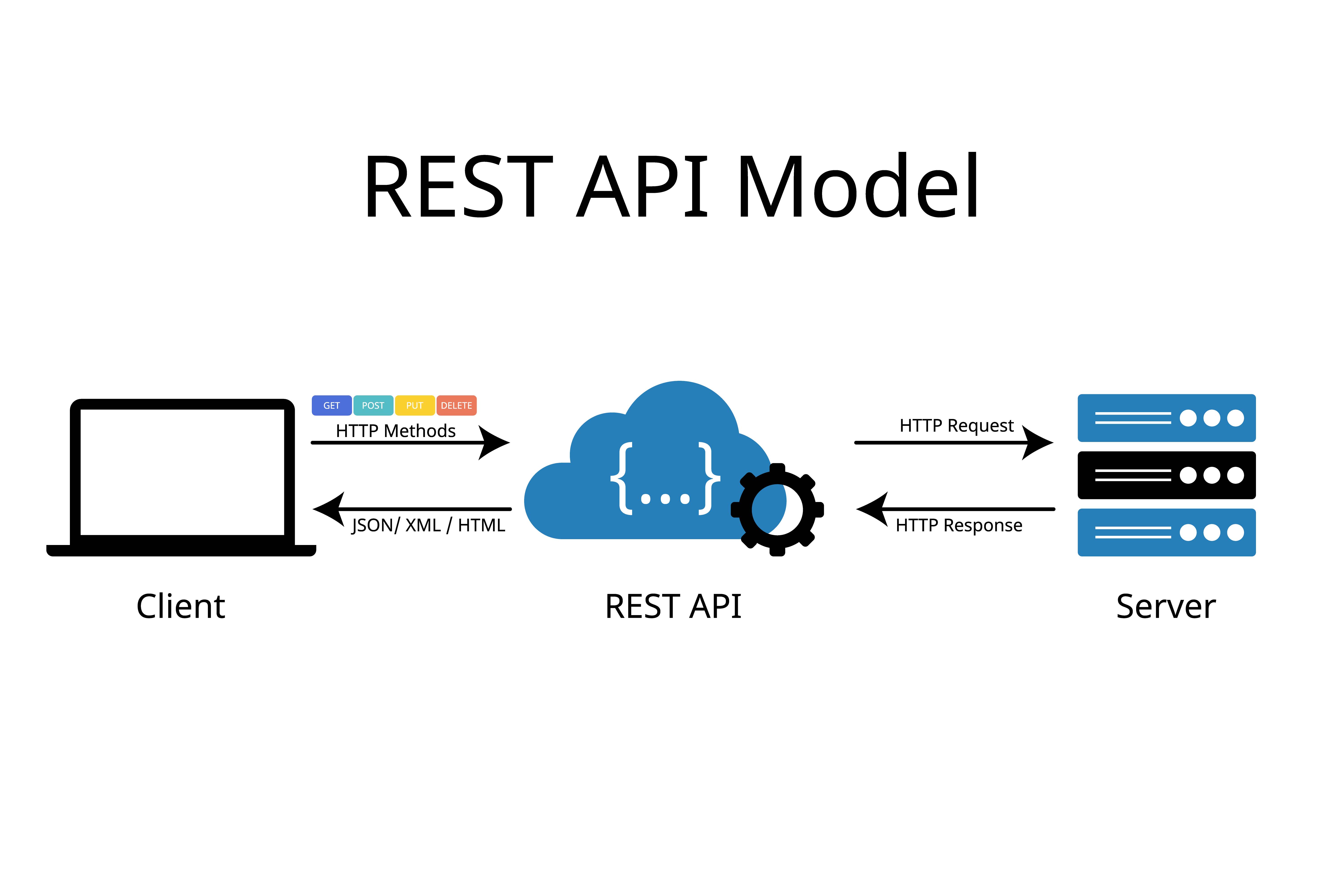 Building a RESTful API with Node.js and Express