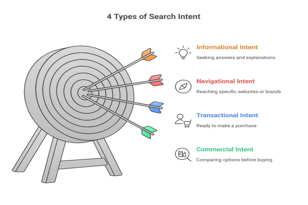 Types of Search Intent 
