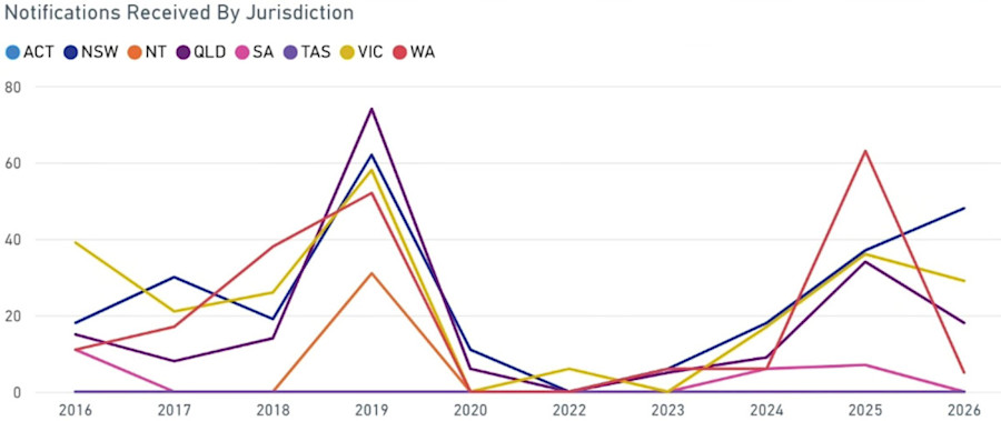 Figure 1 - Measles - June 2026