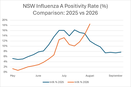 Influenza A ACL NSW August 2026