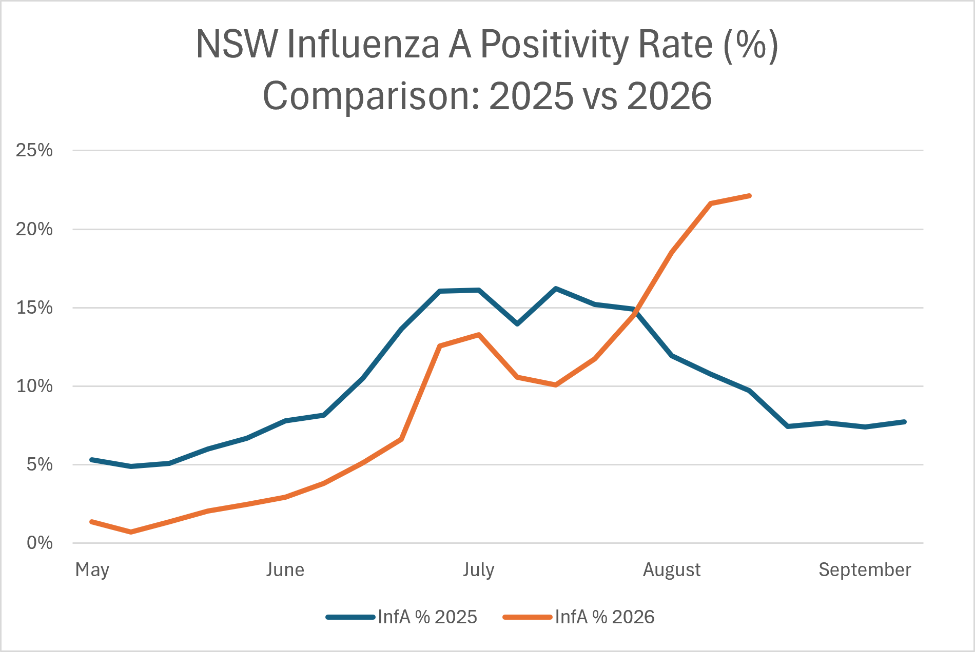 Influenza A ACL NSW August 2026