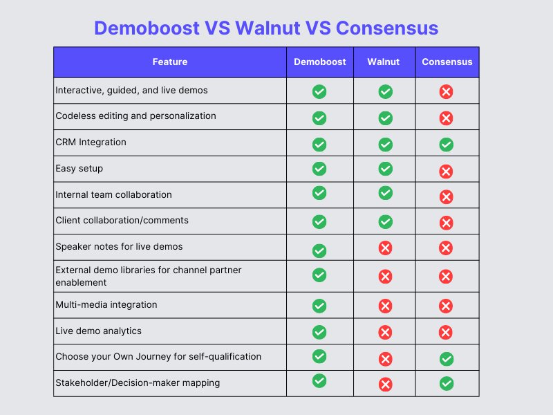 Demoboost vs Walnut vs Consensus