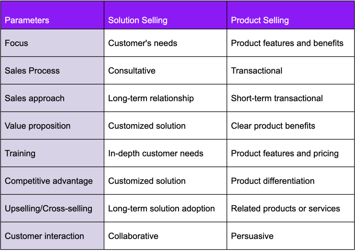 Solution Selling vs Product Selling