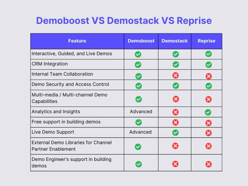 Demoboost vs Demostack vs Reprise