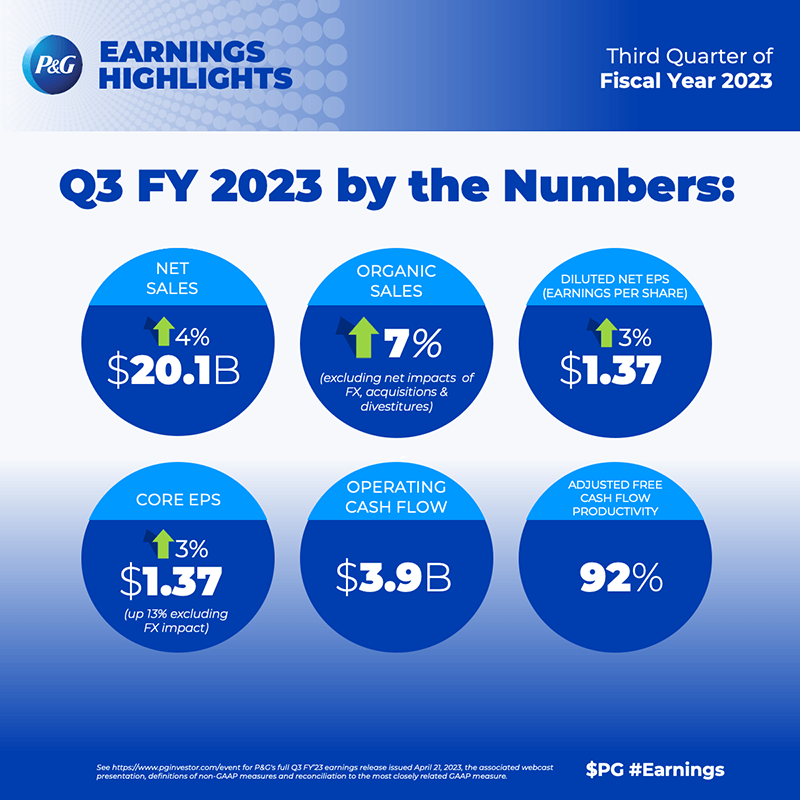 P&G Results for Third Quarter of Fiscal Year 2023