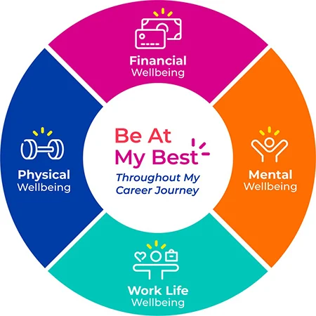 P&G's logo signifies employee wellbeing with a central tagline, "be at my best throughout my career journey." The multicolored circle denotes financial (pink), mental (orange), work-life (green), and physical (blue) wellbeing each with unique illustrations