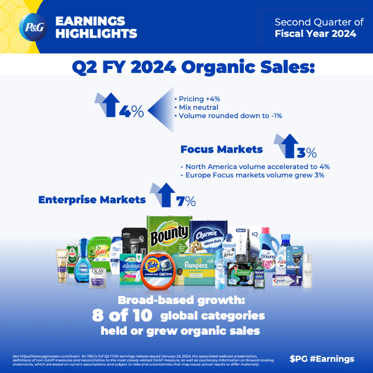 A blue text headline reads, "Q2 FY 2024 Organic Sales." The graphic also includes three data points in blue text, and an image of various Procter and Gamble personal and household products.