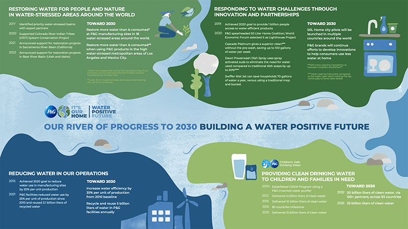 Our river of progress to 2030 building a Water Positive Future