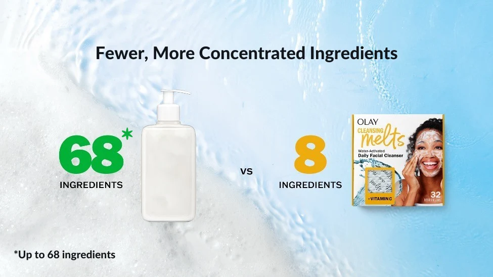 A light blue and white background with an ingredient comparison of a generic competitive liquid face cleanser with up to 68 ingredients versus OLAY Cleansing Melts with 8 ingredients