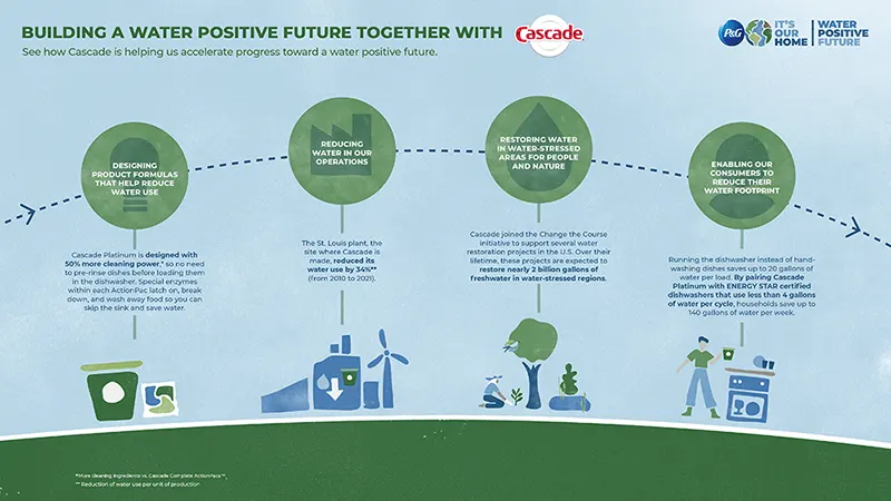 Cascade water future infographic