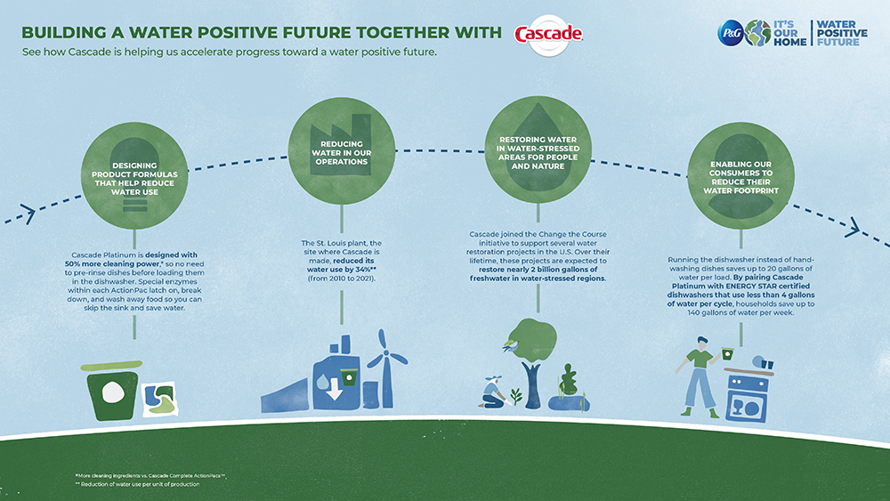 Cascade water future infographic