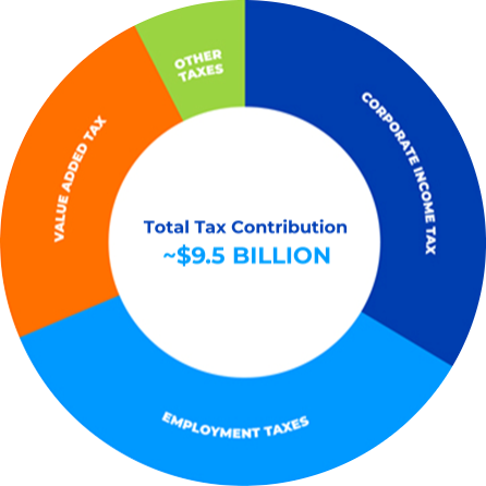 Total Tax Contribution