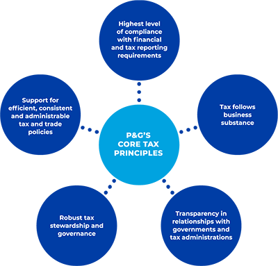 Our Core Tax Principles