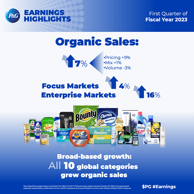 Q1 2023 Organic Sales