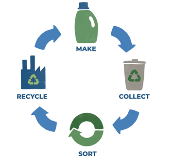 See P&G’s Actions to Reduce, Reuse, Replace and Recycle at the Sink and ...