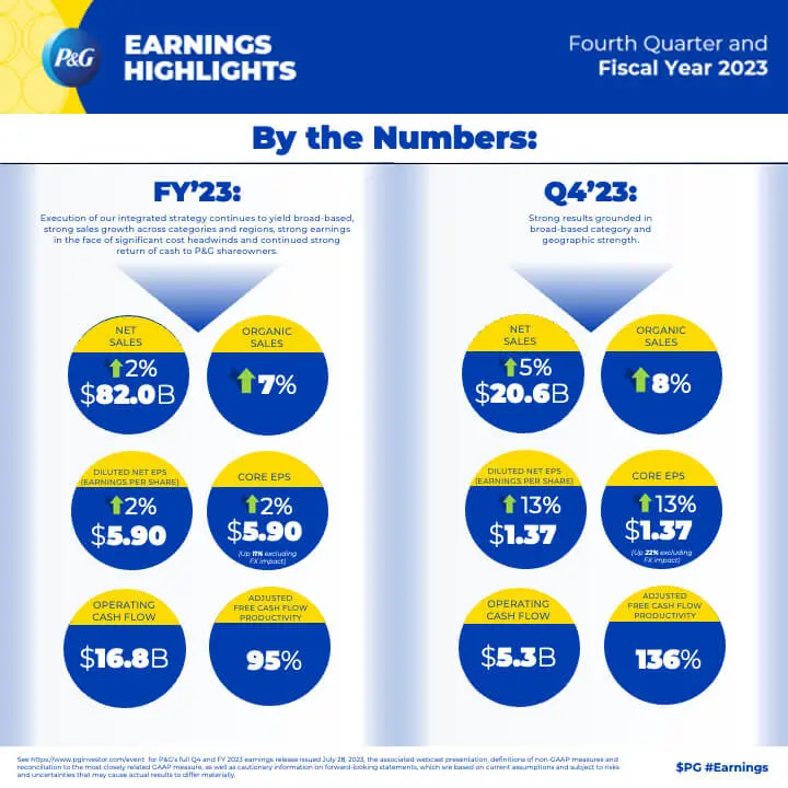 Here's Why Procter & Gamble (PG) is Poised for Q4 Earnings Beat