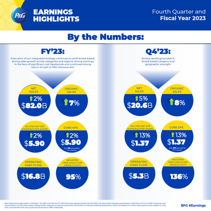 Two graphs are placed side by side, with the headline that reads, "By the Numbers." Both graphs feature blue and yellow bubbles feature white text that outline data points for the 2023 fiscal year and fourth quarter earnings.