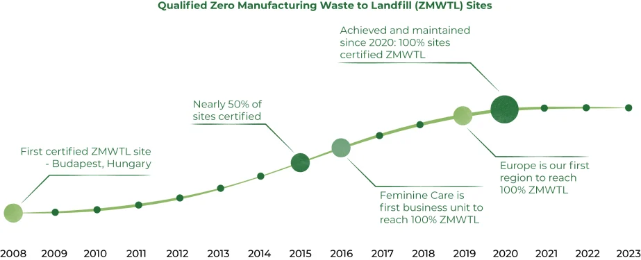 Graph: In 2008, the first certified ZMWTL site in Budapest, Hungary. In 2015, nearly 50% of sites were certified. In 2019, Europe is our first region to reach 100% ZMWTL. In 2020, achieved and maintained since 2020: 100% sites certified ZMWTL.