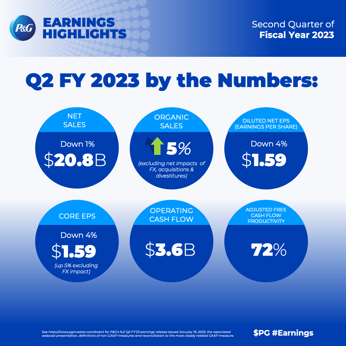 P&G Results for Second Quarter of Fiscal Year 2023