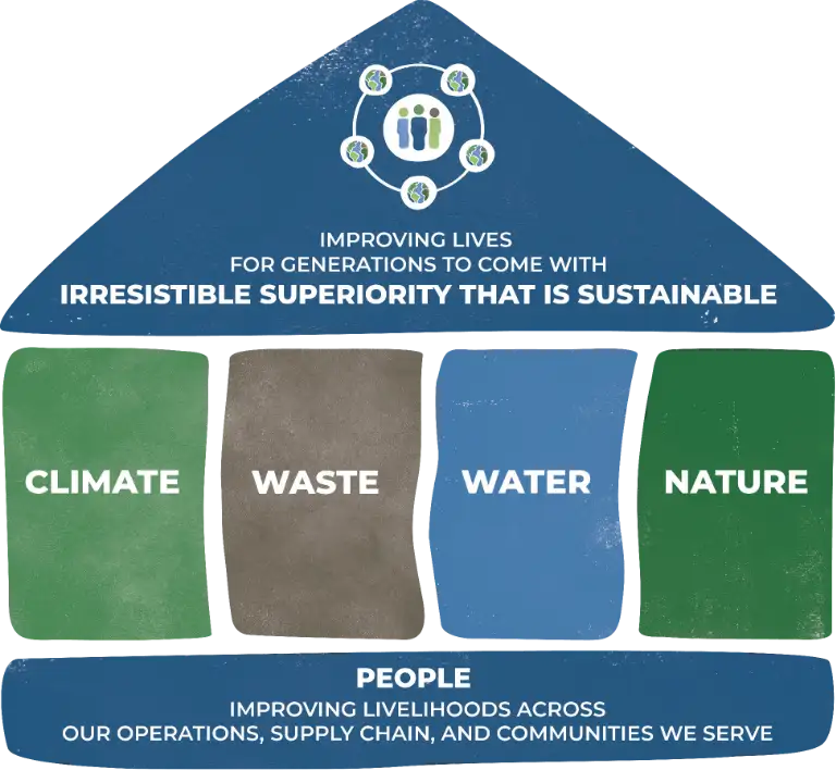 House graphic showing the four pillars of Ambition 2030. Irresistible superiority that is sustainable is the roof. The first floor is made of four pillars - climate, waste, water and nature. And people are the foundation of the house graphic.