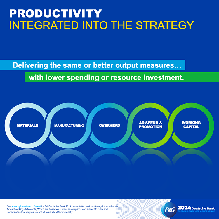 The words "productivity integrated into the strategy" are at the top in white and yellow text. Below is additional white text and five circles outlining different areas where the company is streamlining productivity.