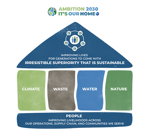 Signed, sealed and to be delivered: Procter & Gamble's new sustainability  vision, Guardian sustainable business