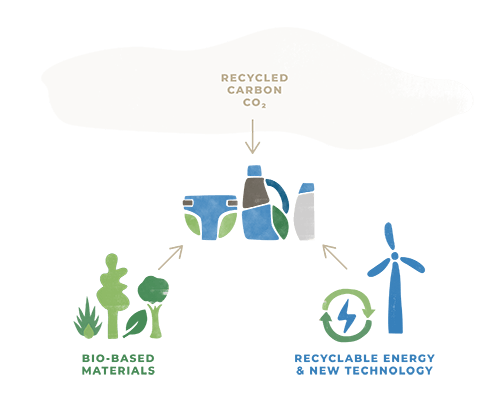 An infographic depicting the way P&G is innovating its materials to reduce supply chain emissions.