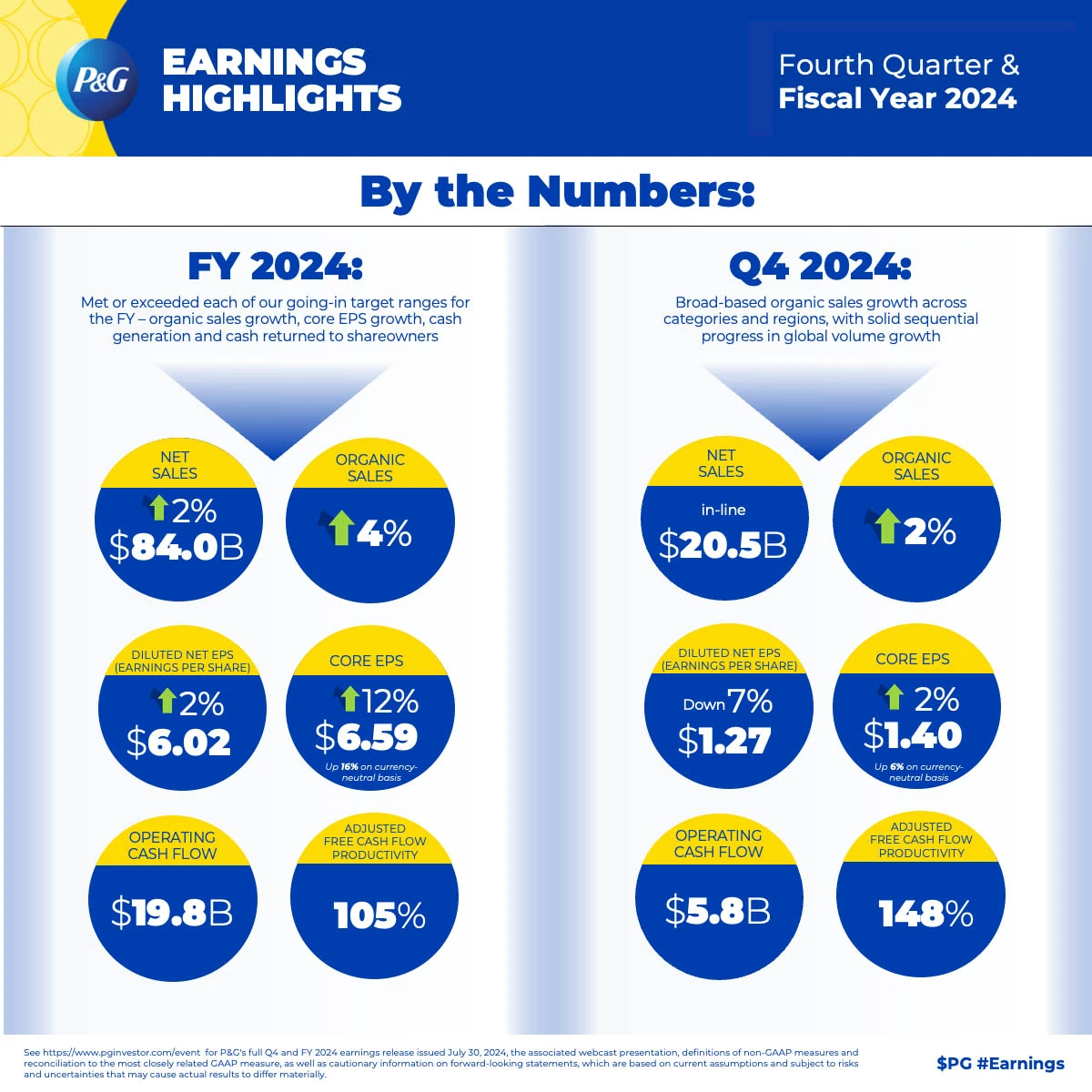 A total of twelve blue and yellow circles - six for the fourth quarter and six for the 2024 fiscal year - feature various numbers and figures that represent the company's earnings highlights.