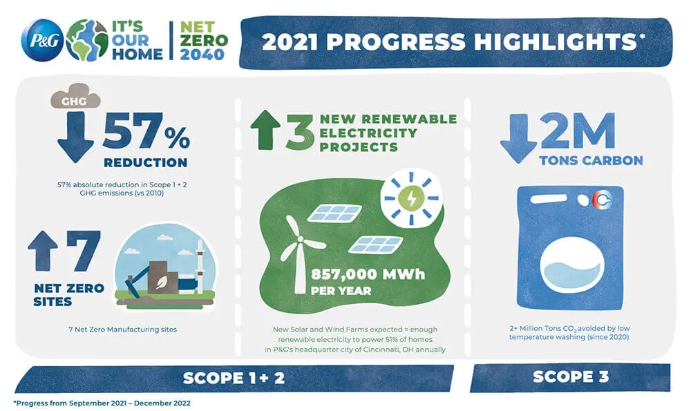 A Closer Look – P&G's First Year Progress Toward Net Zero 2040