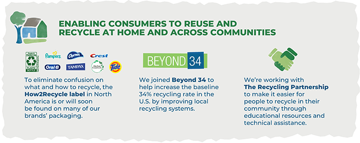 Enabling consumers to reuse and recycle at home and across communities