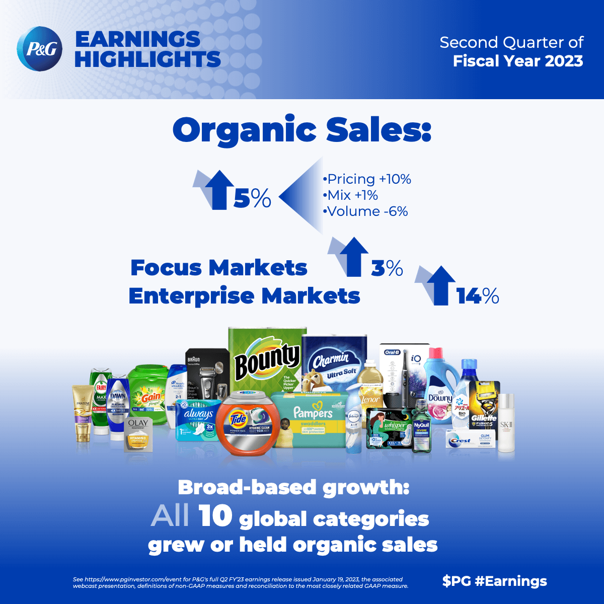 Q2 2023 Organic Sales
