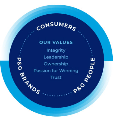 P&G Brands - P&G People - Consumers, Our Values: Integrity, Leadership, Ownership, Passion for Winning Trust