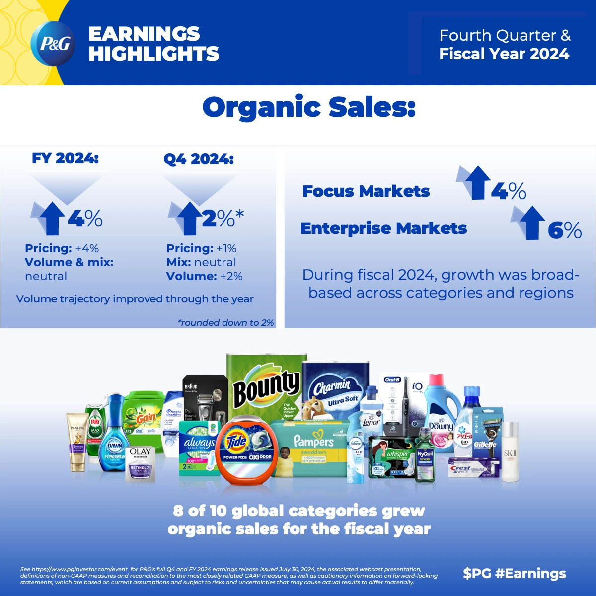 The company's sales numbers for the fourth quarter and 2024 fiscal year are outlined in blue text. They are accompanied by an image of a college of Procter and Gamble products.